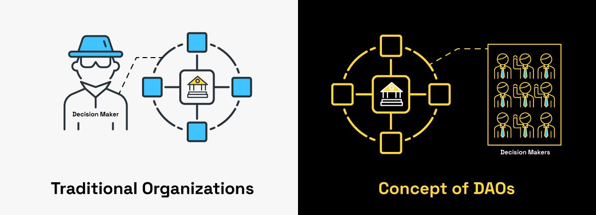 Traditional Organizations vs Concept of DAOs