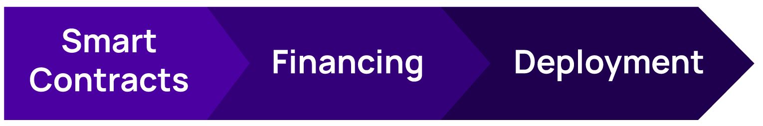 The three stages of a DAO launch: Smart Contracts, Financing and Deployment