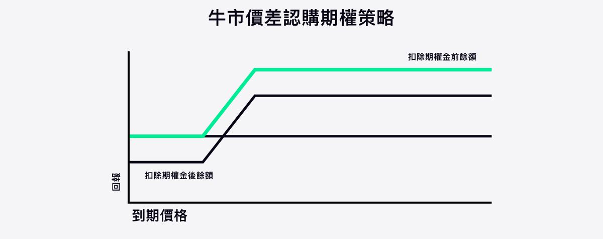 牛市價差認購期權策略