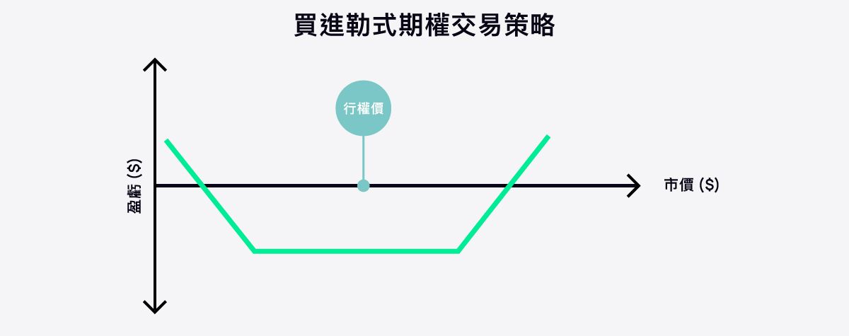 買進勒式期權交易策略
