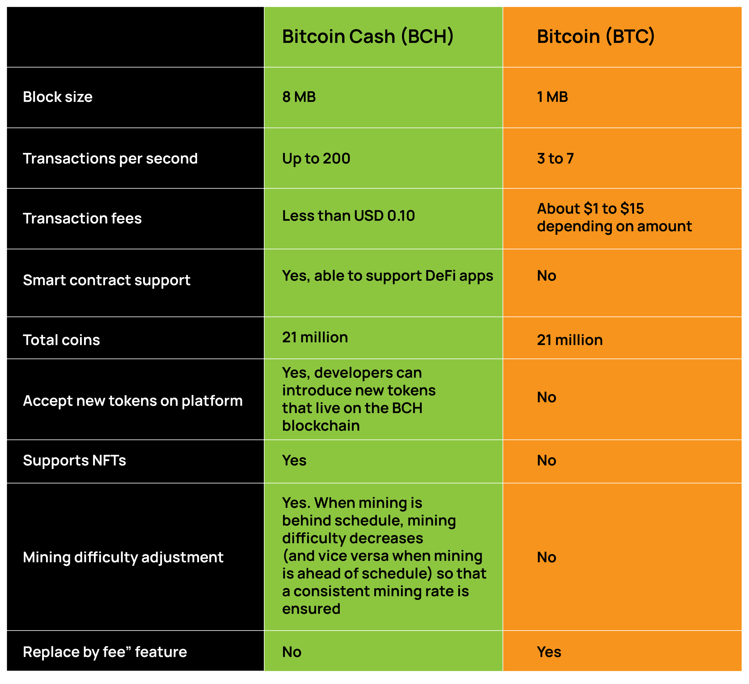 BTC VS BCH