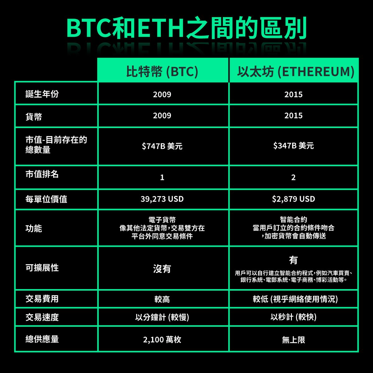 BTC和ETH之間的區別