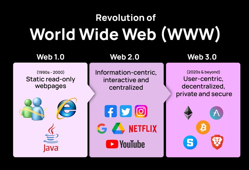 How blockchain powers DAOs