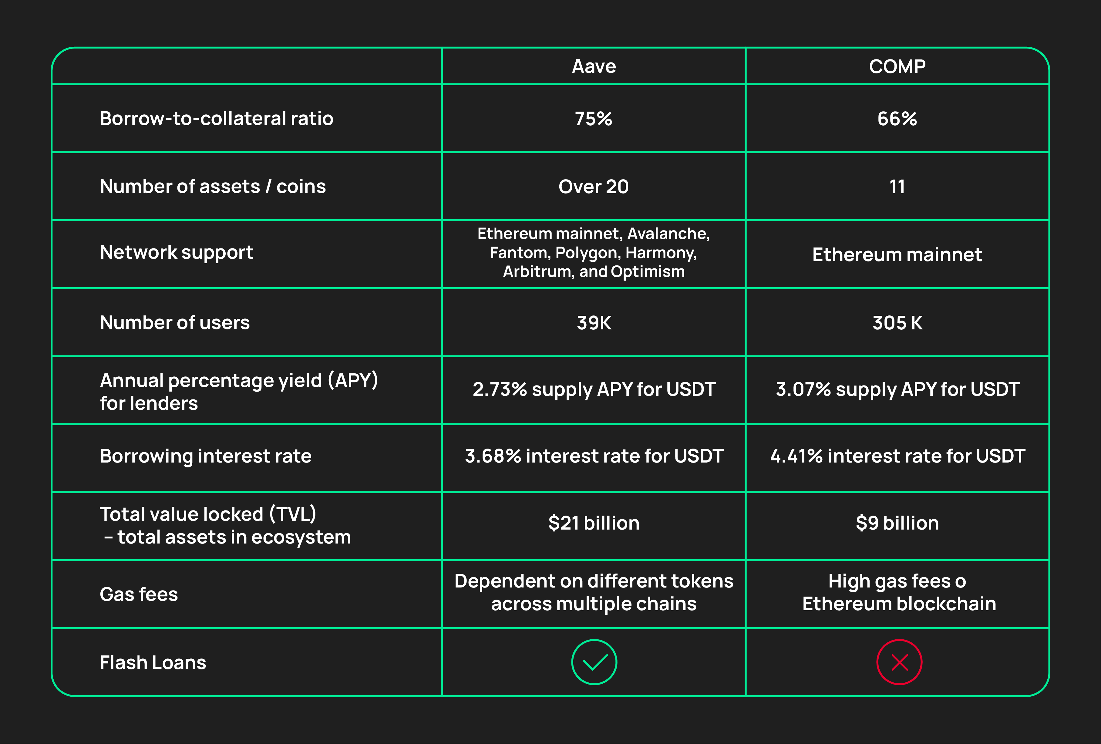Difference between COMP and Aave
