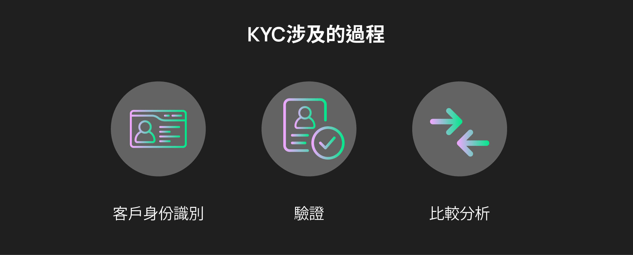 KYC涉及的過程