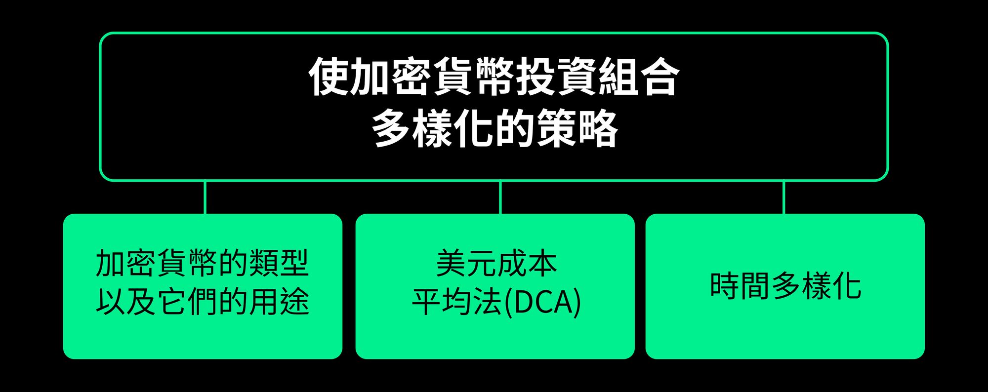 使加密貨幣投資組合多樣化的策略