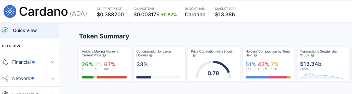 Finally, investors holding onto their ADA assets for nothing less than a year are on the rise, signaling a positive shift in the cryptocurrency's market performance.
