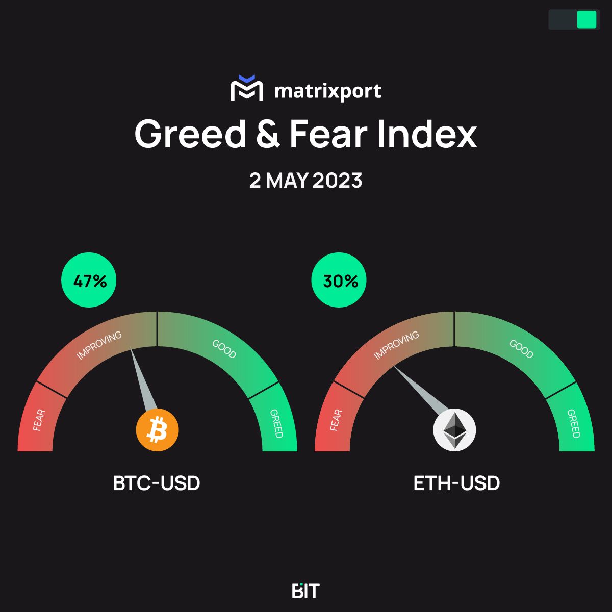 Our Greed & Fear Index prints 46%, while the Ethereum Greed & Fear Index prints 30%. The RSI for Bitcoin is 46% while the Ethereum RSI is at 42%