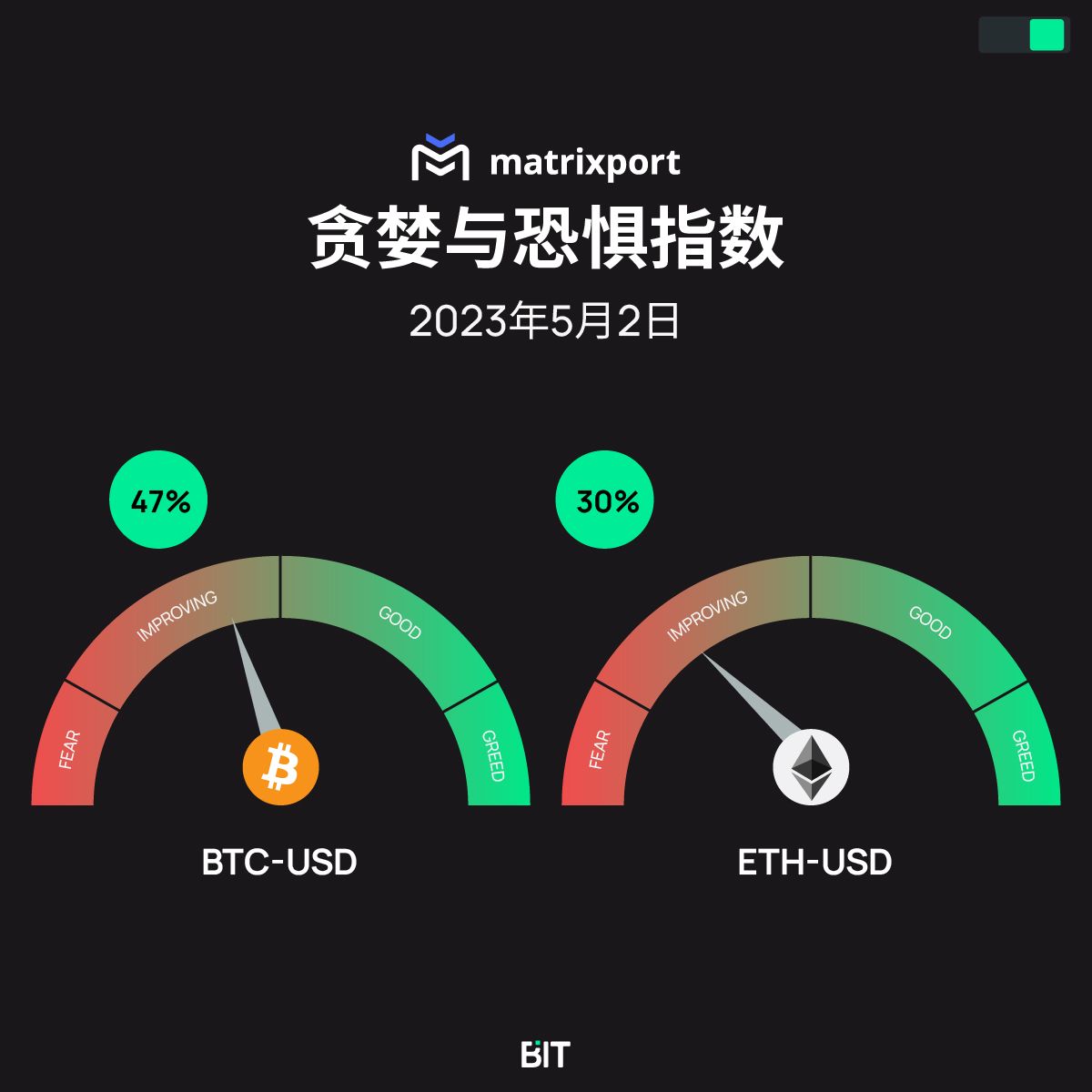 我們的貪婪與恐懼指數為 46%，以太坊的貪婪與恐懼指數為 30%。比特幣的 RSI 為 46%，而以太坊則 是 42%。