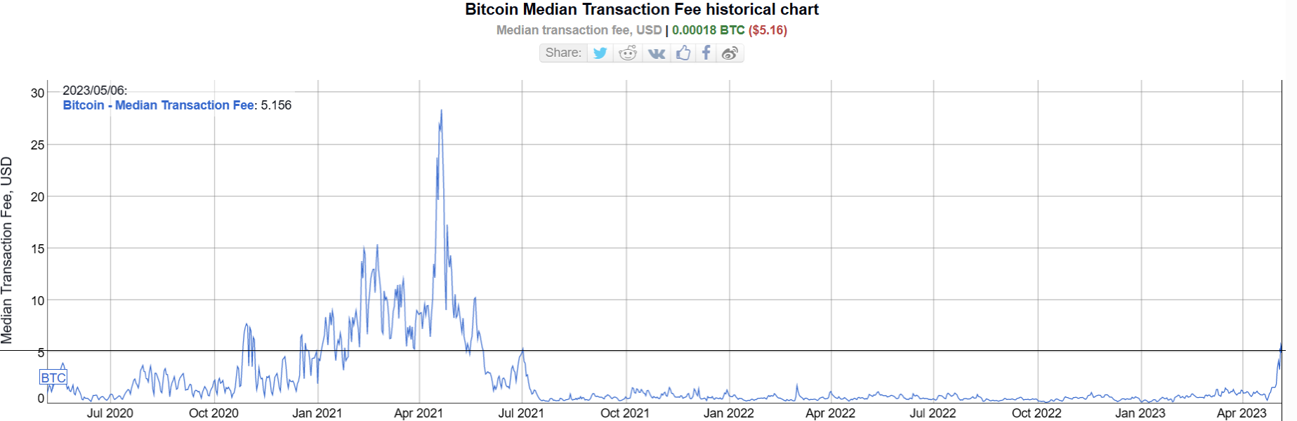 The Bitcoin network is feeling the weight of an unprecedented number of unconfirmed transactions, stuck in a virtual limbo.