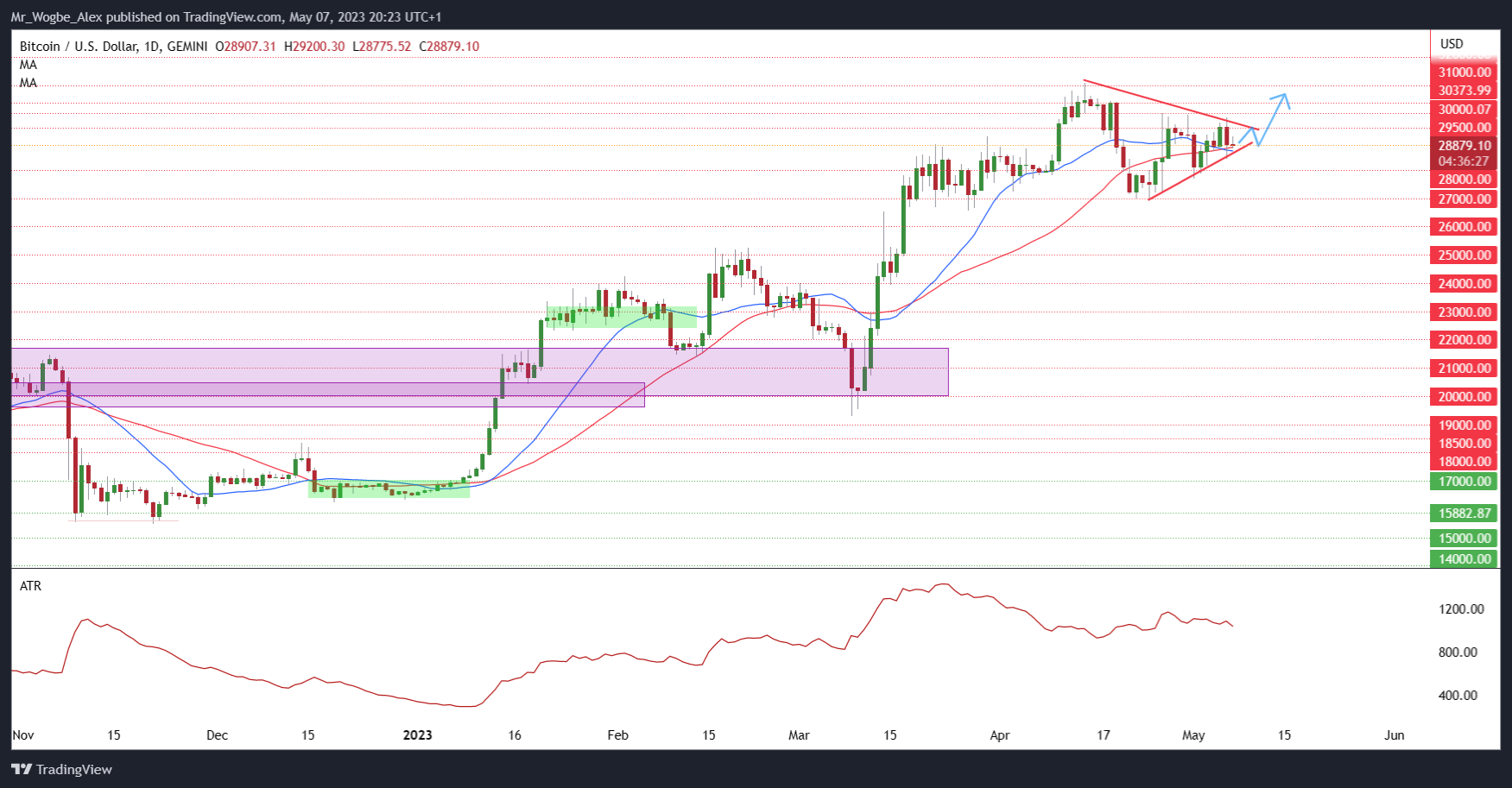 Despite all the frenzy going on in the market at this time, Bitcoin has held on to its hat seemingly well, with the price of the cryptocurrency maintaining a steady footing above the $28,500 area over the weekend.