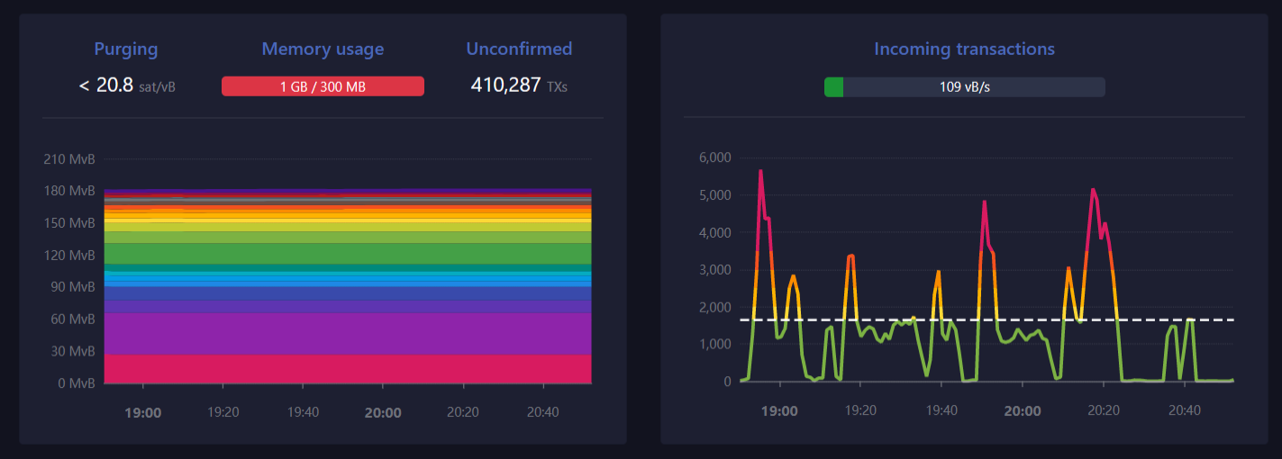 The Bitcoin network has found itself in a digital traffic jam as an avalanche of unconfirmed transactions overwhelms the system.
