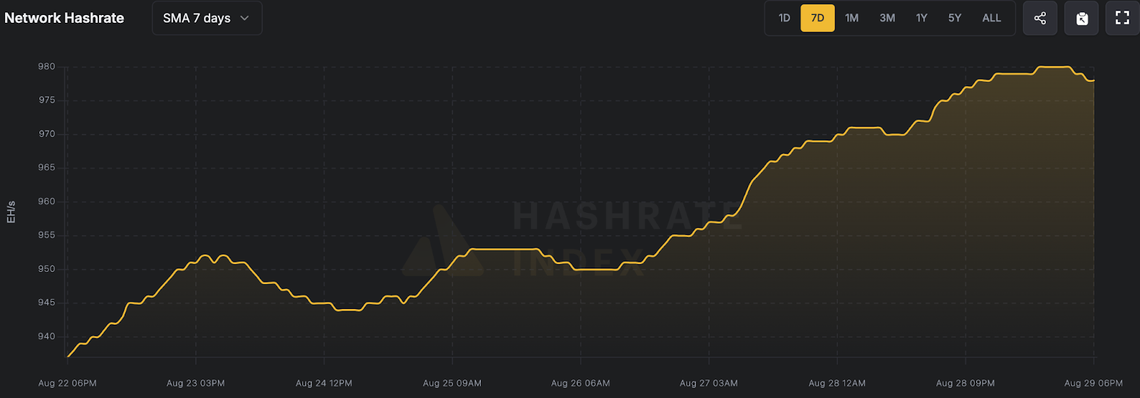 7-Day Average Hashrate (Aug 23–29, 2025), Source: Luxor Hahrate Index