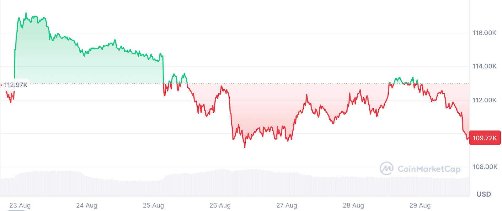 Daily BTC Price (Aug 23–29, 2025), Source: CoinMarketCap