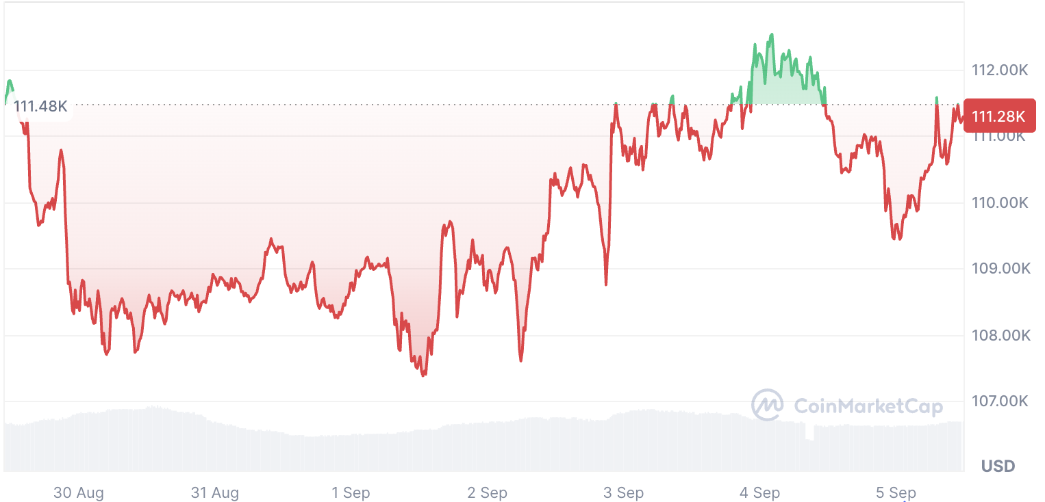 BTC Price Trend (Aug 30 – Sep 5, 2025), Source: CoinMarketCap