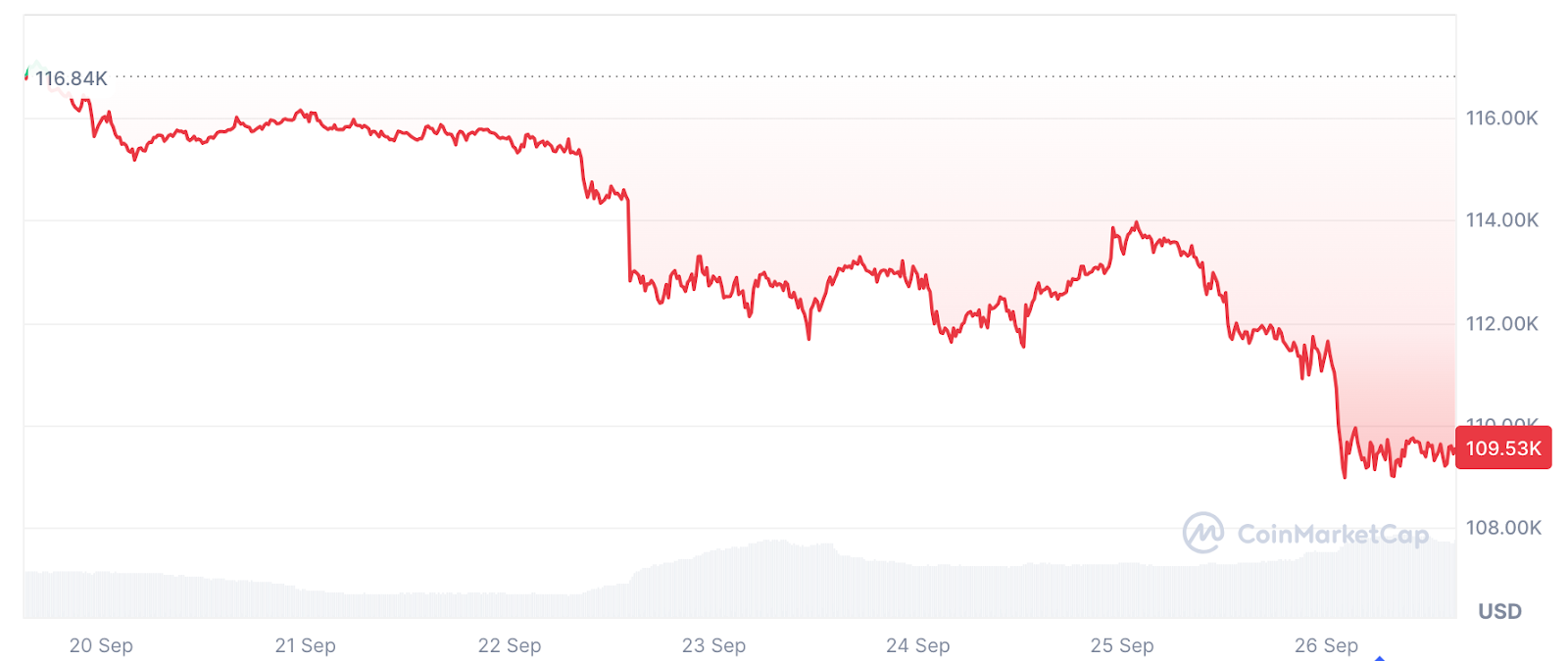 BTC價格走勢（2025年9月20日–9月26日），來源CoinMarketCap
