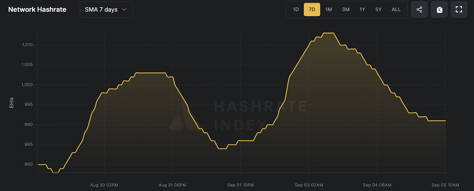 7 日平均全網算力（2025年8月30日–9月5日），來源：Luxor Hashrate Index