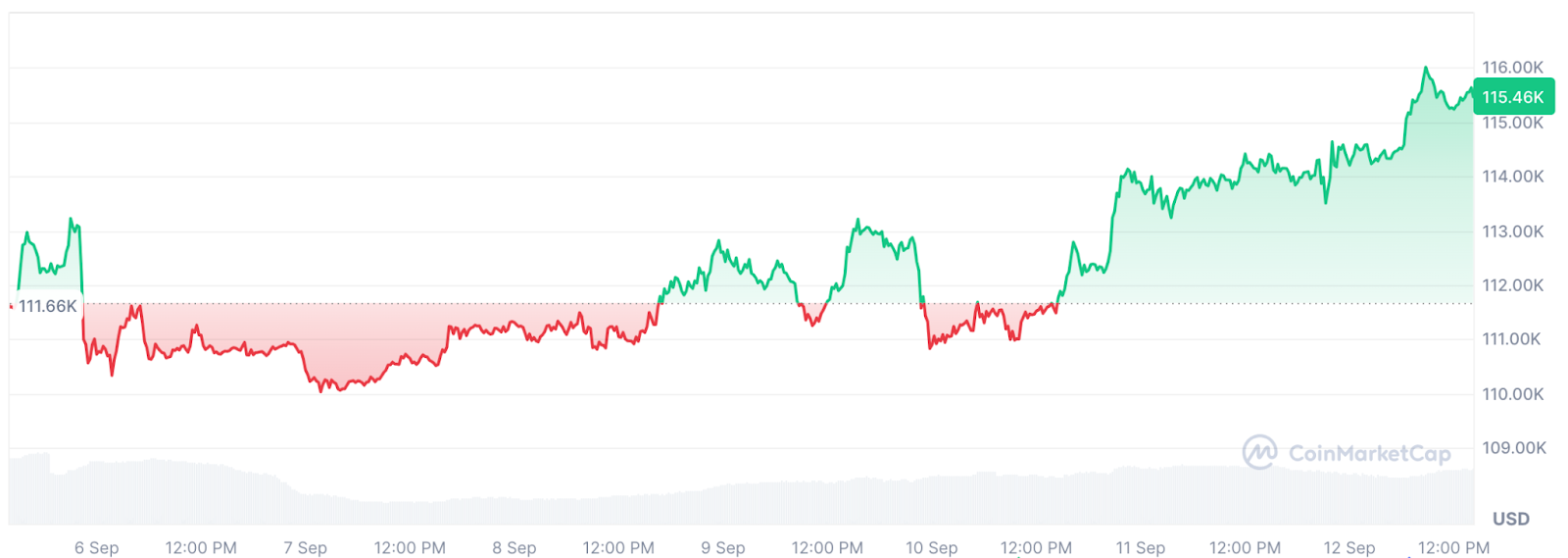 BTC价格走势（2025年9月6日–9月12日），来源CoinMarketCap