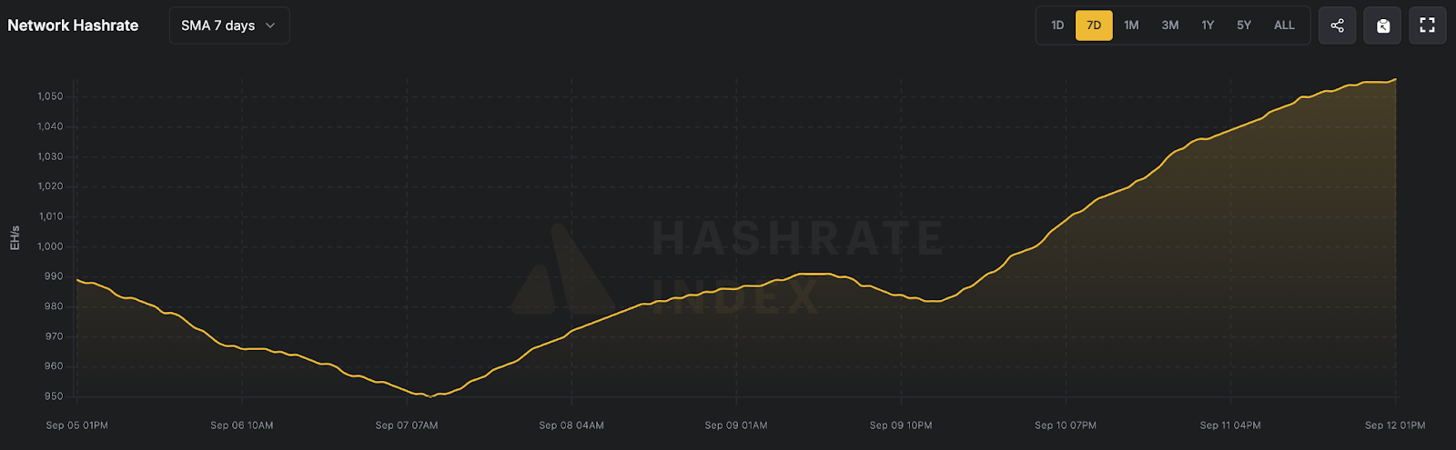 7 日平均全網算力（2025年9月6日–9月12日），來源 Luxor Hashrate Index