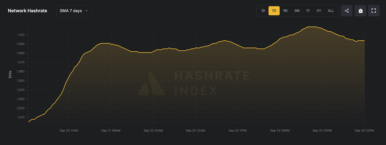 7日平均全网算力（2025年9月20日–9月26日），来源Luxor Hahrate Index