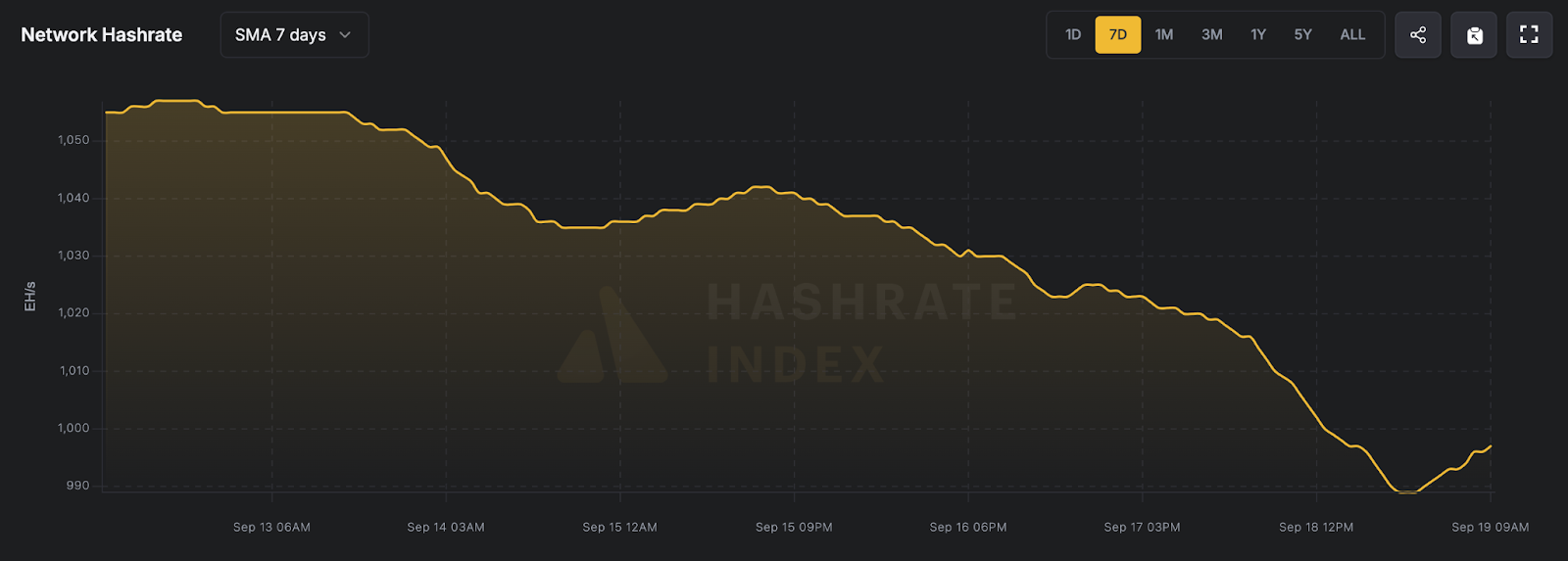 7日平均全网算力(2025年9月13日–9月19日),来源Luxor Hahrate Index