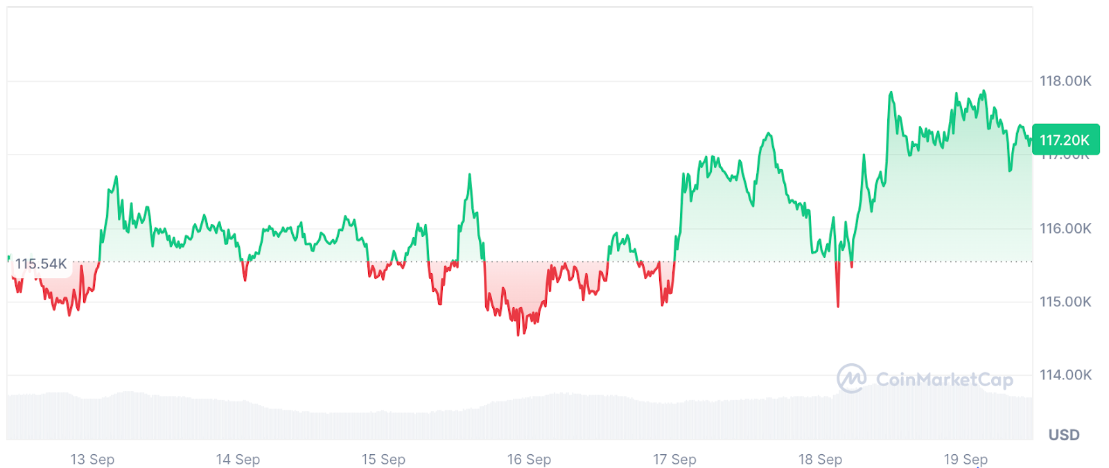 BTC Price Trend (Sep 13–19, 2025), Source: CoinMarketCap