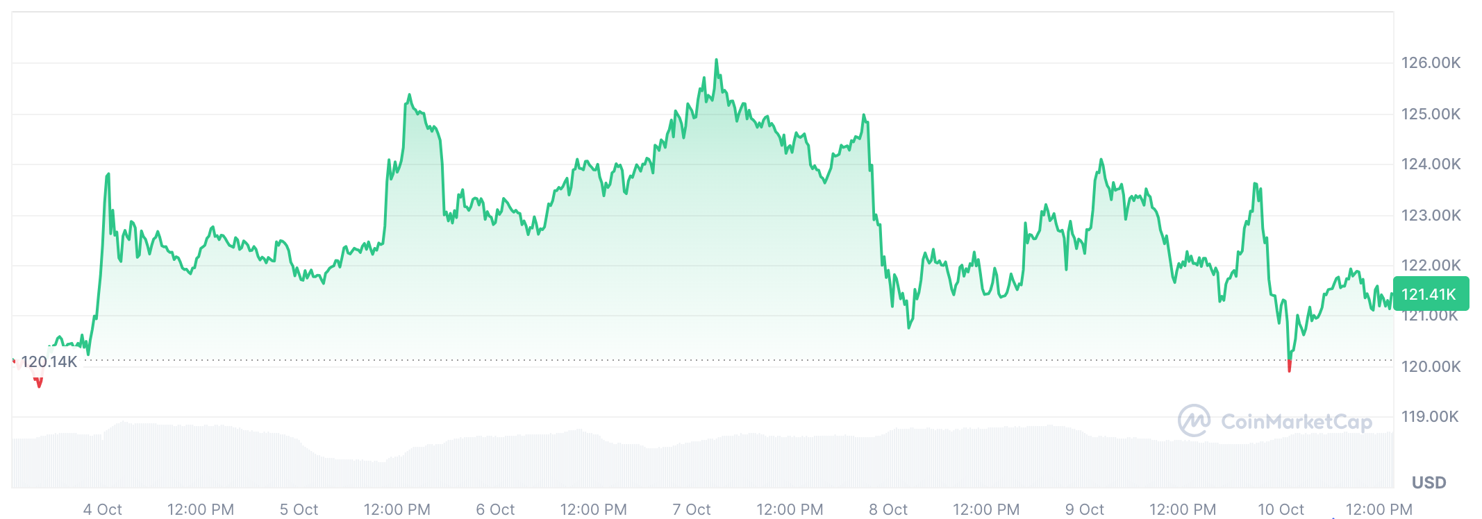 BTC 價格走勢（2025年10月4日–10月10日），來源：CoinMarketCap