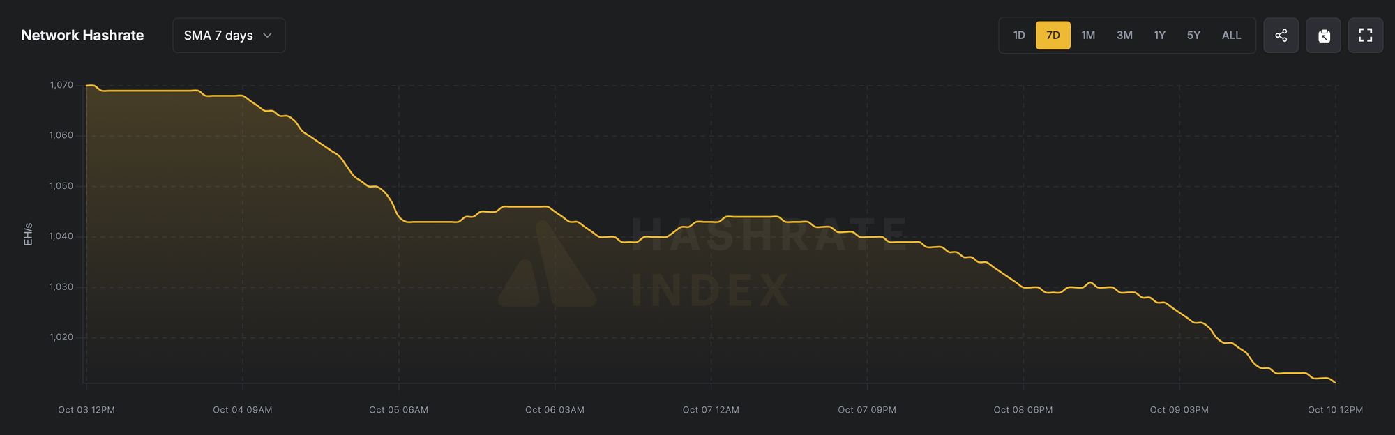 7日平均全網算力（2025年10月4日–10月10日），來源：Luxor Hashrate Index