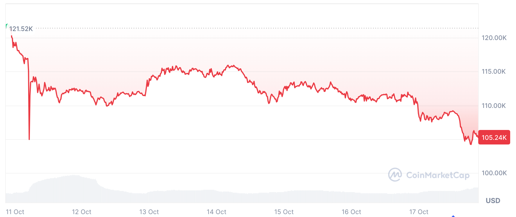 BTC 價格走勢（2025年10月11日-10月17日），來源 CoinMarketCap