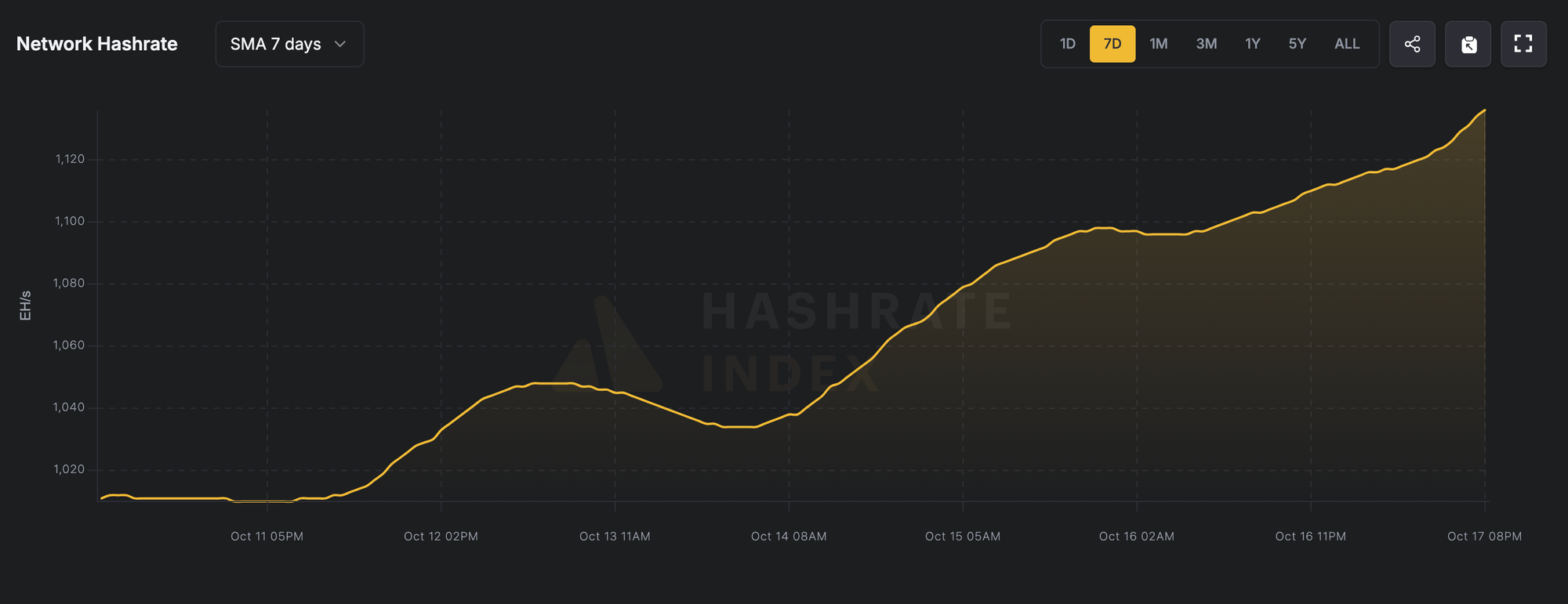 7 日平均全網算力（2025年10月11日-10月17日），來源 Luxor Hahrate Index