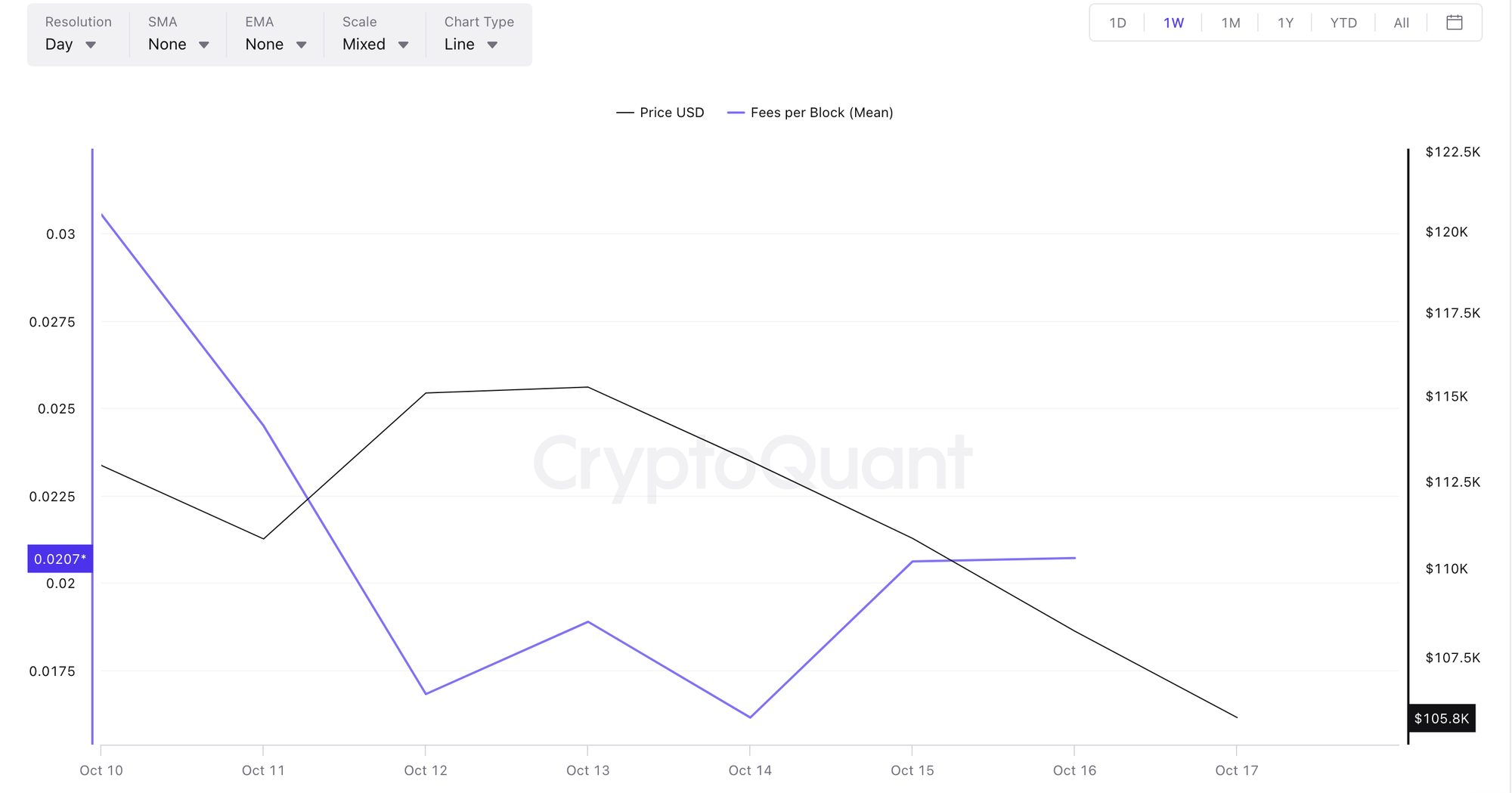 Bitcoin Transaction Fees (Oct 11 - Oct 17, 2025), Source: CryptoQuant