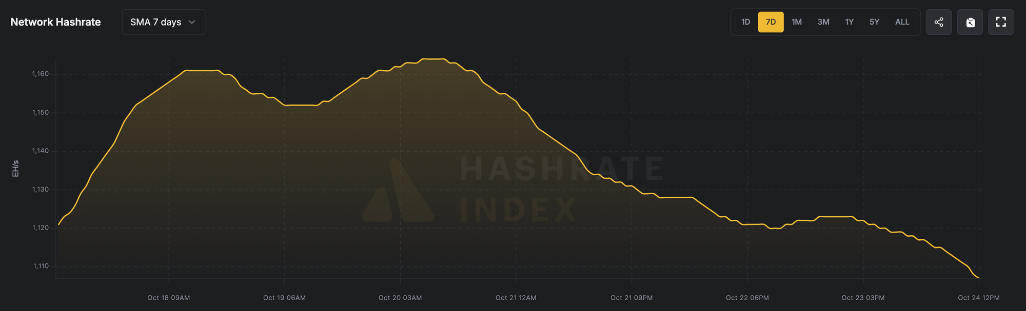 7-Day Average Network Hashrate (Oct 18 – Oct 24, 2025), Source: Luxor Hashrate Index
