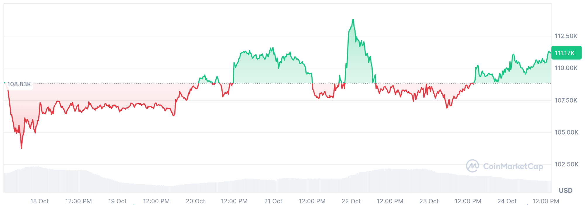 BTC 價格走勢(2025 年 10 月 18 日-10 月 24 日),來源 CoinMarketCap