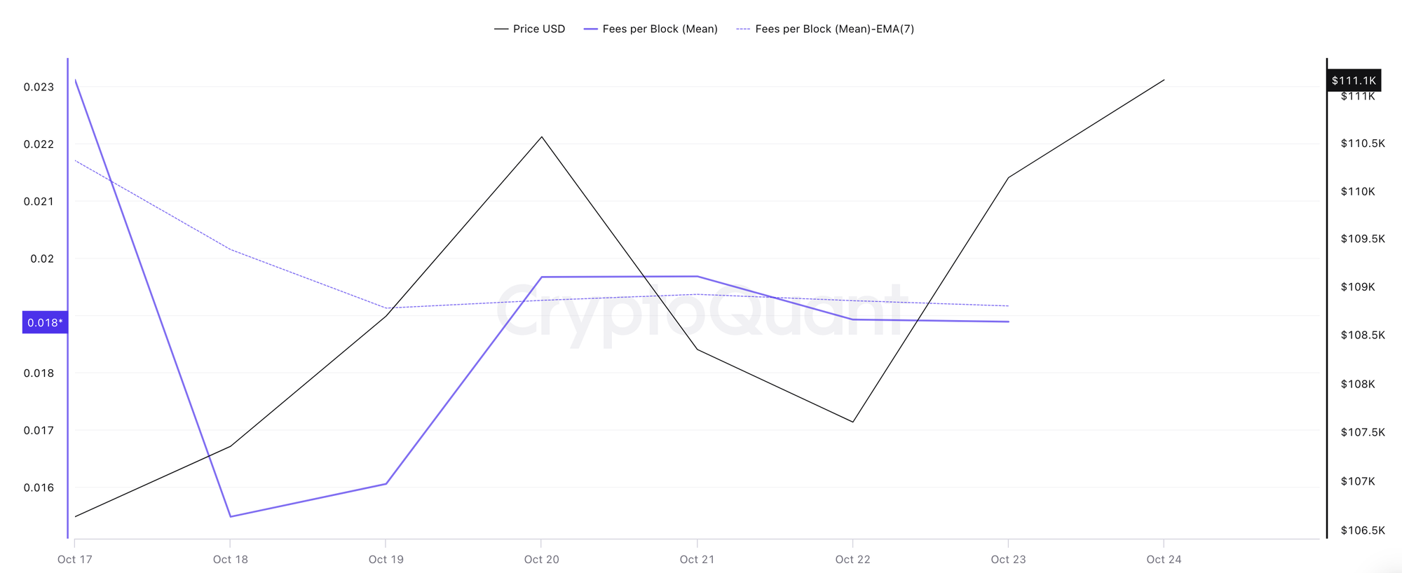 Bitcoin Transaction Fees (Oct 18 – Oct 24, 2025), Source: CryptoQuant
