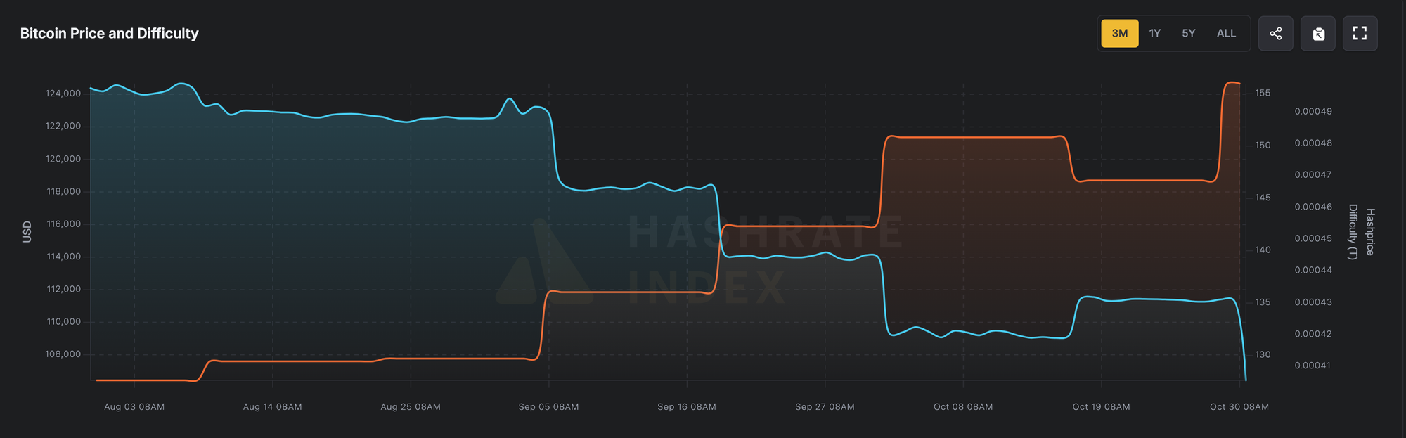 Hashprice and Difficulty Trends (August - October 2025), Source: Luxor Hashrate Index