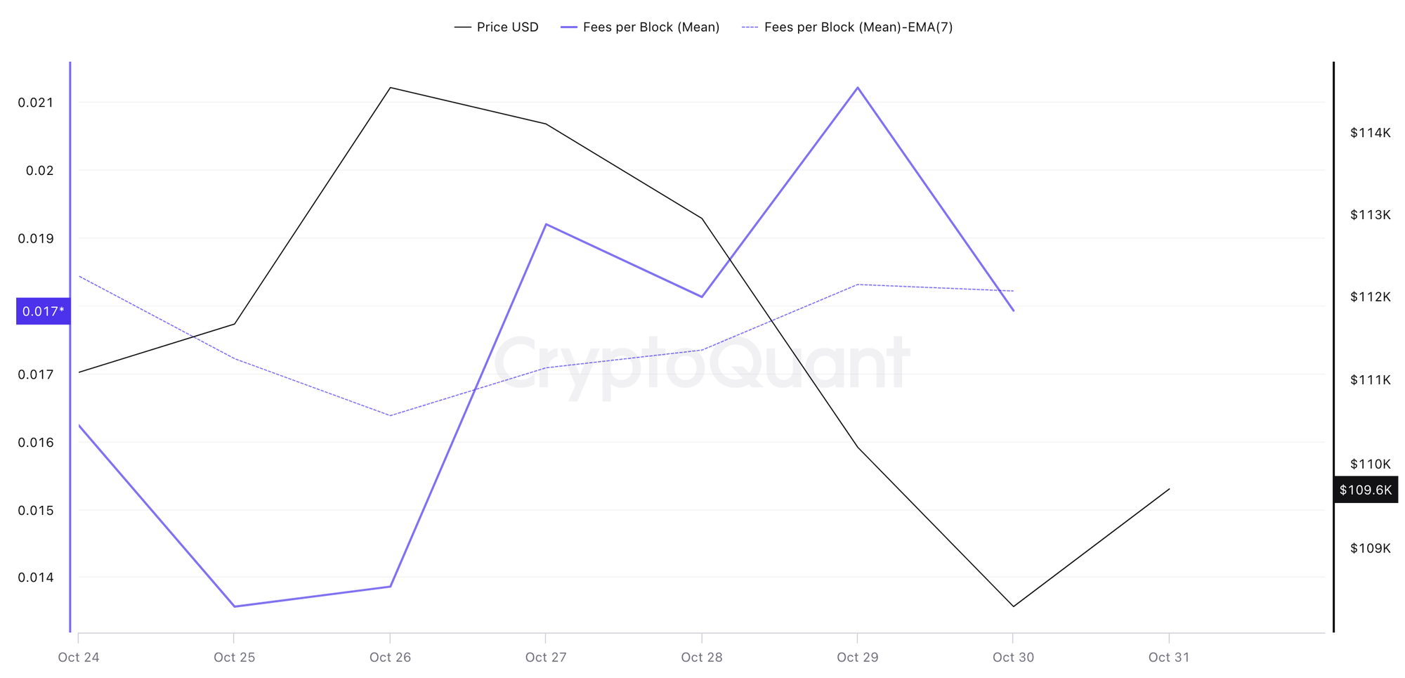 比特幣交易費用（2025年10月25日-10月31日），來源 CryptoQuant