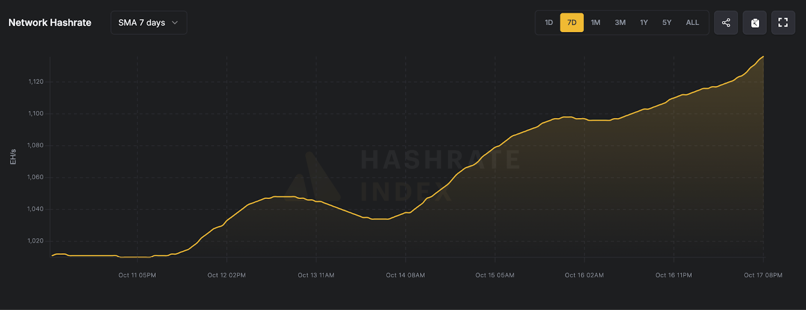 7日平均全网算力（2025年10月11日-10月17日），来源Luxor Hahrate Index