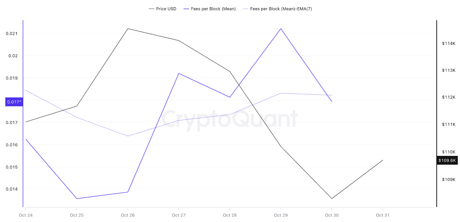 比特币交易费用(2025年10月25日-10月31日),来源 CryptoQuant