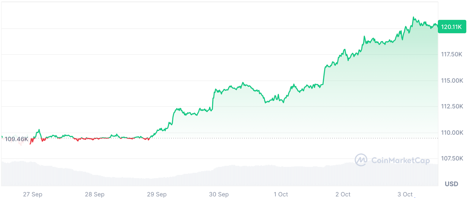 BTC Price Trend (September 27 – October 3, 2025), Source: CoinMarketCap