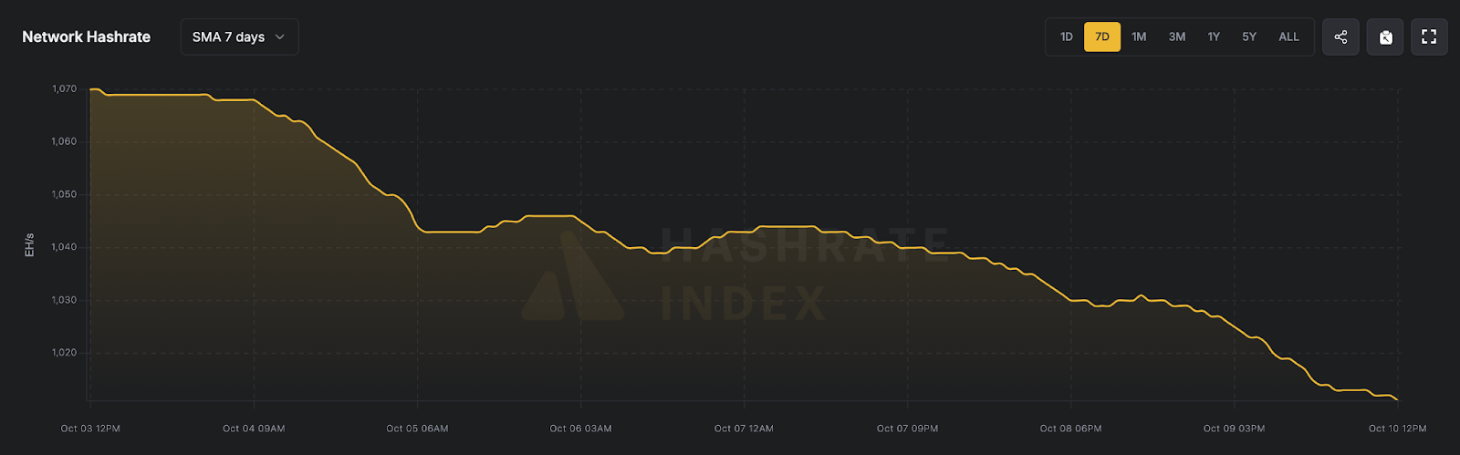 BTC Network Hashrate (7-day SMA),, Source: Luxor Hahrate Index