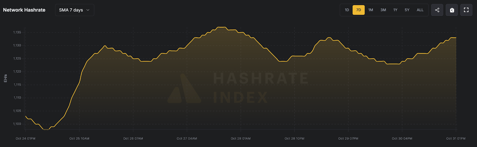 7日平均全网算力(2025年10月25日-10月31日),来源Luxor Hashrate Index
