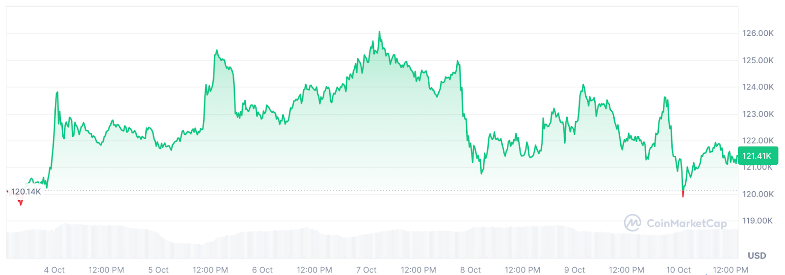 BTC Price Movement (October 4–10, 2025), Source: CoinMarketCap