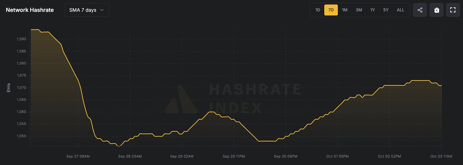 7-Day Average Network Hashrate (September 27 – October 3, 2025), Source: Luxor Hashrate Index