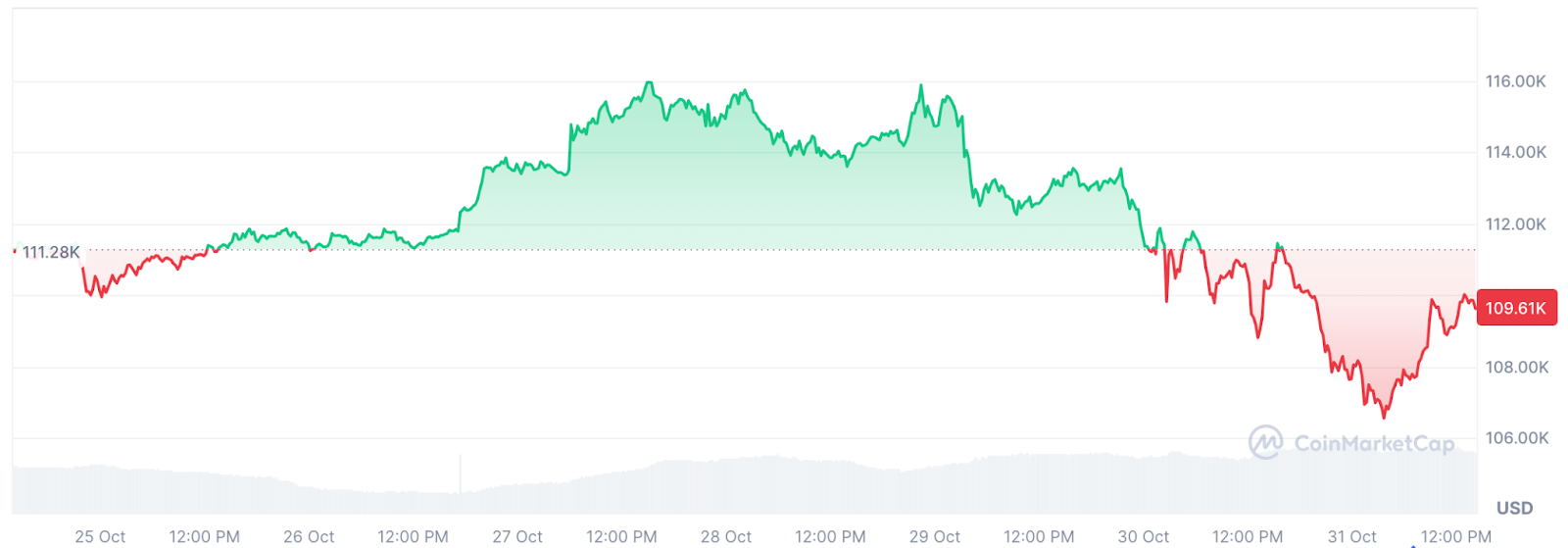 BTC价格走势(2025年10月25日-10月31日),来源CoinMarketCap
