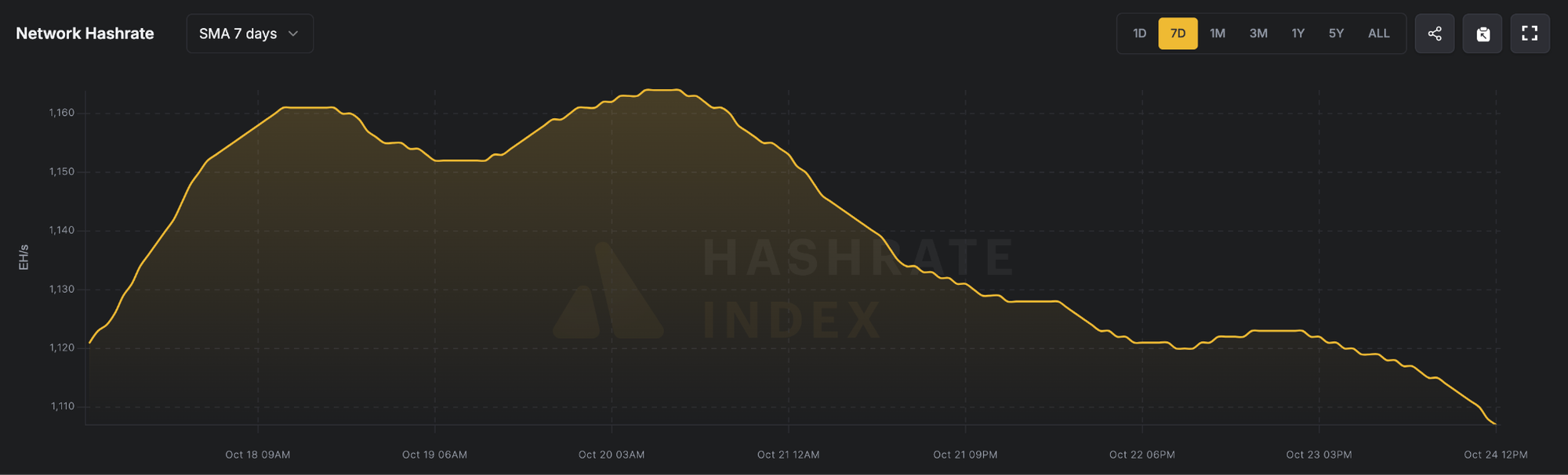 7日平均全网算力(2025年10月18日-10月24日),来源Luxor Hashrate Index