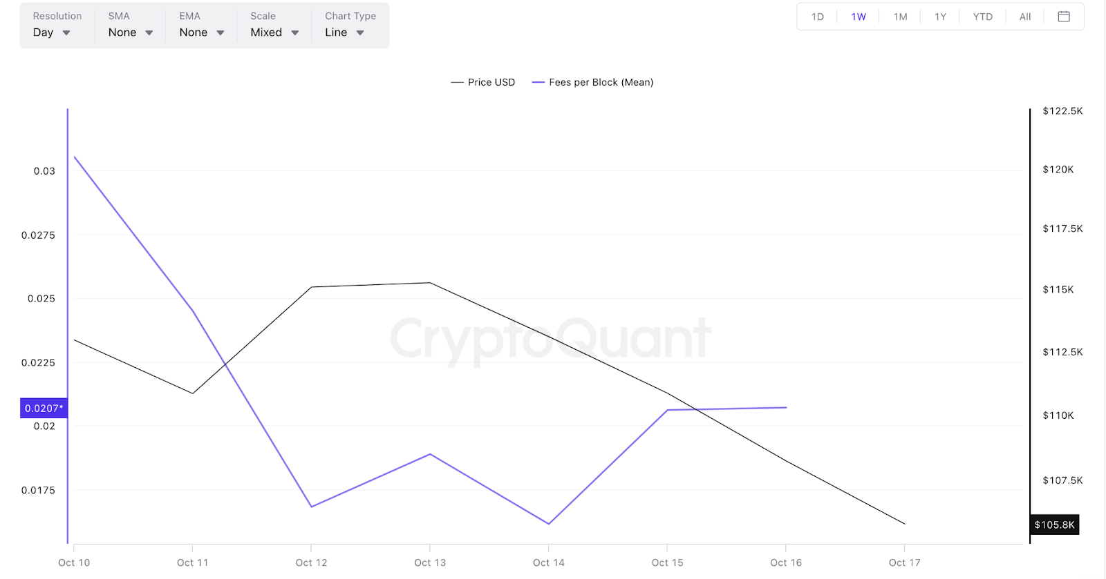 比特币交易费用（2025年10月11日-10月17日），来源 CryptoQuant
