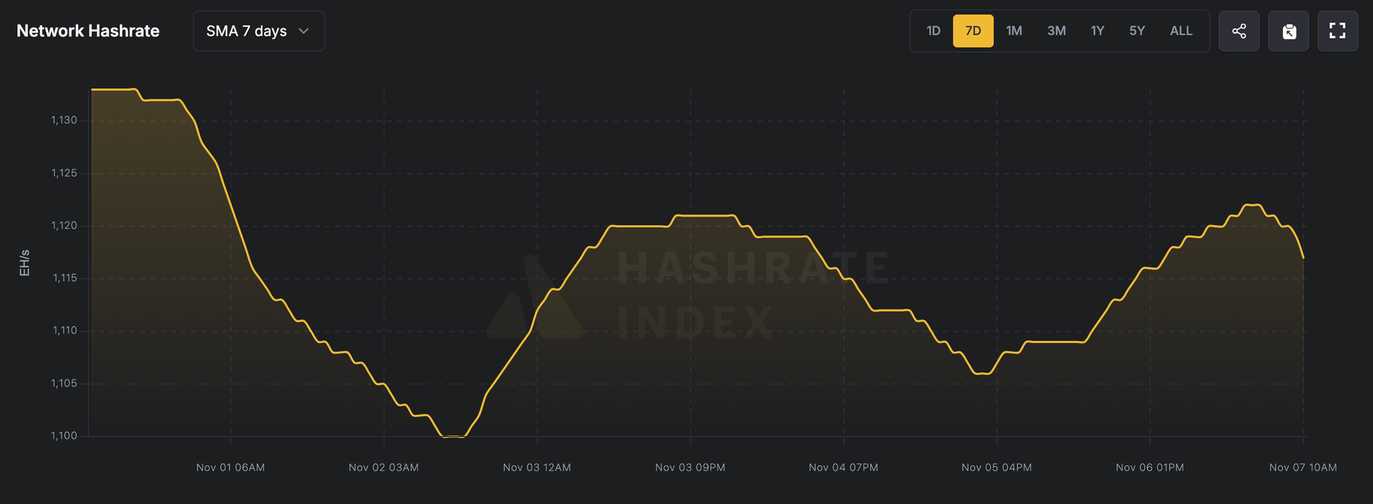 7日平均全網算力（2025年11月1日-11月7日），來源Luxor Hashrate Index