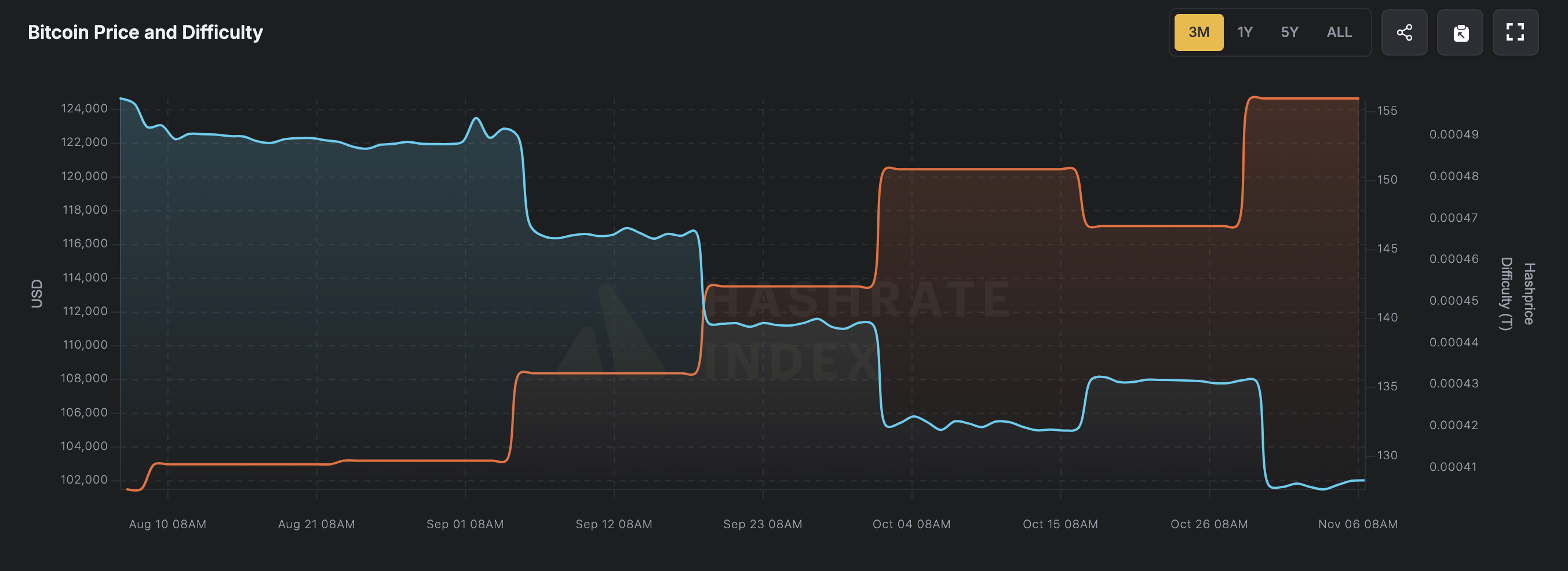 近三月Hashprice與難度走勢，來源Luxor Hashrate Index