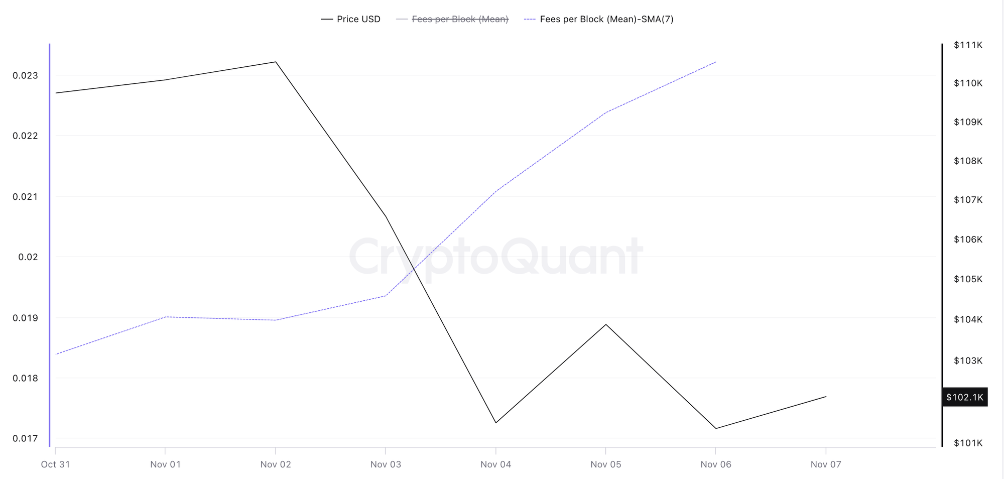 比特幣交易費用（2025年11月1日-11月7日），來源 CryptoQuant