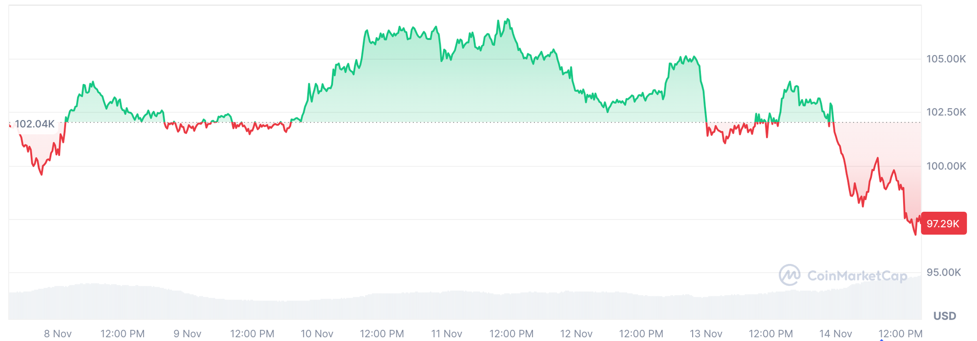 BTC Price Movement (November 8–November 14, 2025), Source: CoinMarketCap